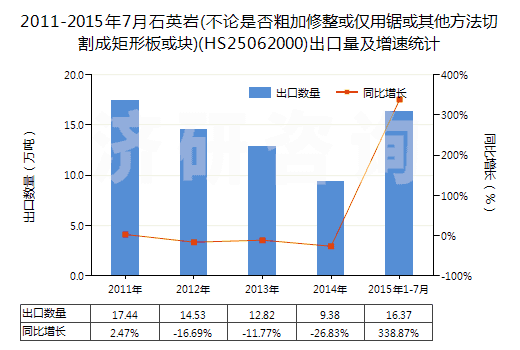 2011-2015年7月石英巖(不論是否粗加修整或僅用鋸或其他方法切割成矩形板或塊)(HS25062000)出口量及增速統(tǒng)計